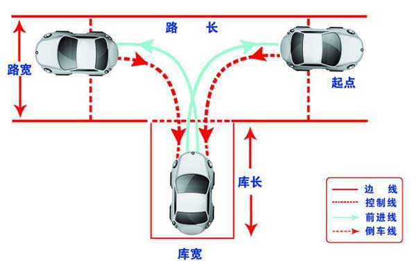 駕考科目二，這6個(gè)步驟你都做到了嗎？